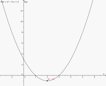 Grafen til funksjonen i et koordinatsystem. Bunnpunktet er markert.